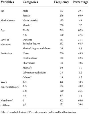 Organizational commitment of health professionals and associated factors in primary healthcare facilities of Addis Ababa, Ethiopia: A multi-center cross-sectional study